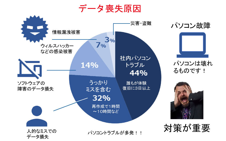 データ喪失原因と膨大な復旧被害