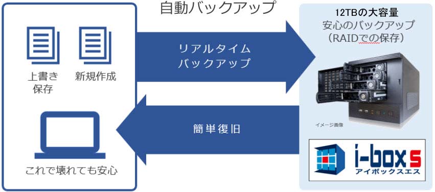 データを保存した瞬間にリアルタイムバックアップされますi-boxsでは普段は何も意識する必要がありません。