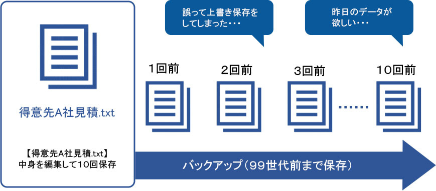 Windowsのデータファイルを過去のデータも最大９９世代まで設定・復旧が可能です