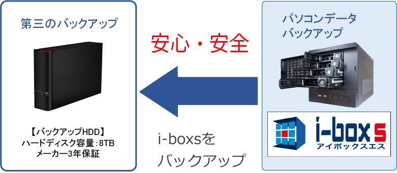 i-boxs更に安心・安全のバックアップシステム