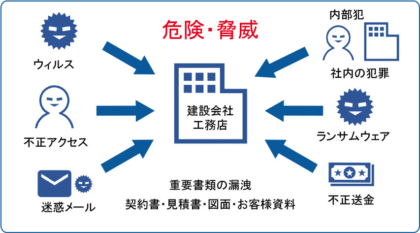 危険・脅威から情報を漏洩させない対策