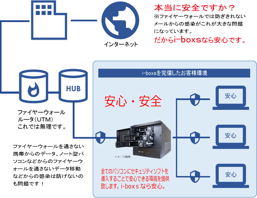 i-boxsで会社を守る・パソコンを守る