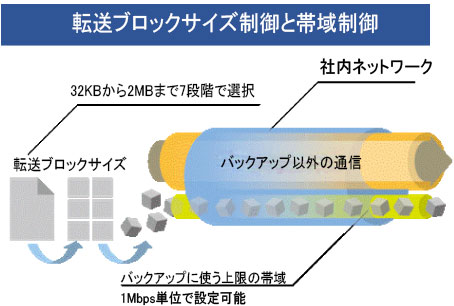 転送ブロックサイズ制御と帯域制御